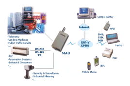 海豚科技 串口轉gprs ma8 6無限通信產品 工業網絡 產品 圖片 參數 文章 論壇 下載 供應商