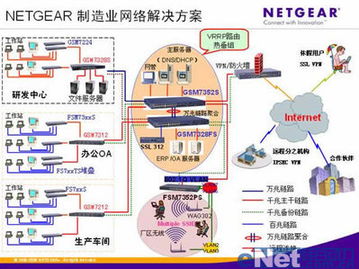 美國netgear現(xiàn)代制造業(yè)網(wǎng)絡(luò)解決方案